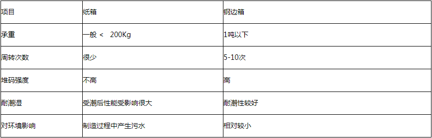 泰來鋼邊箱與紙箱對比 泰來鋼邊箱與紙箱對比