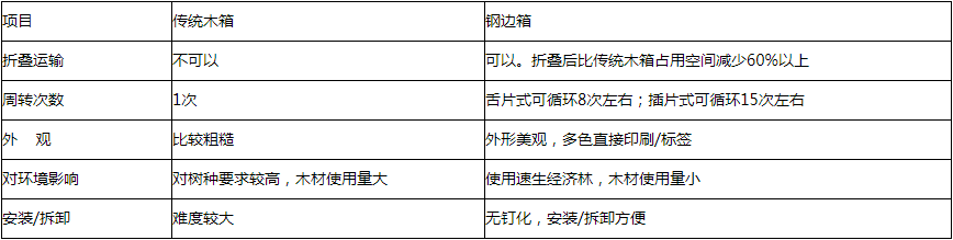 泰來鋼邊箱與傳統木箱對比 泰來鋼邊箱與傳統木箱對比